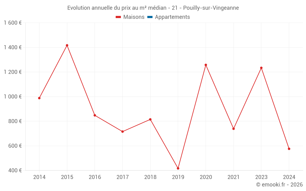 Evolution annuelle du prix au m² médian - 21 - Pouilly-sur-Vingeanne