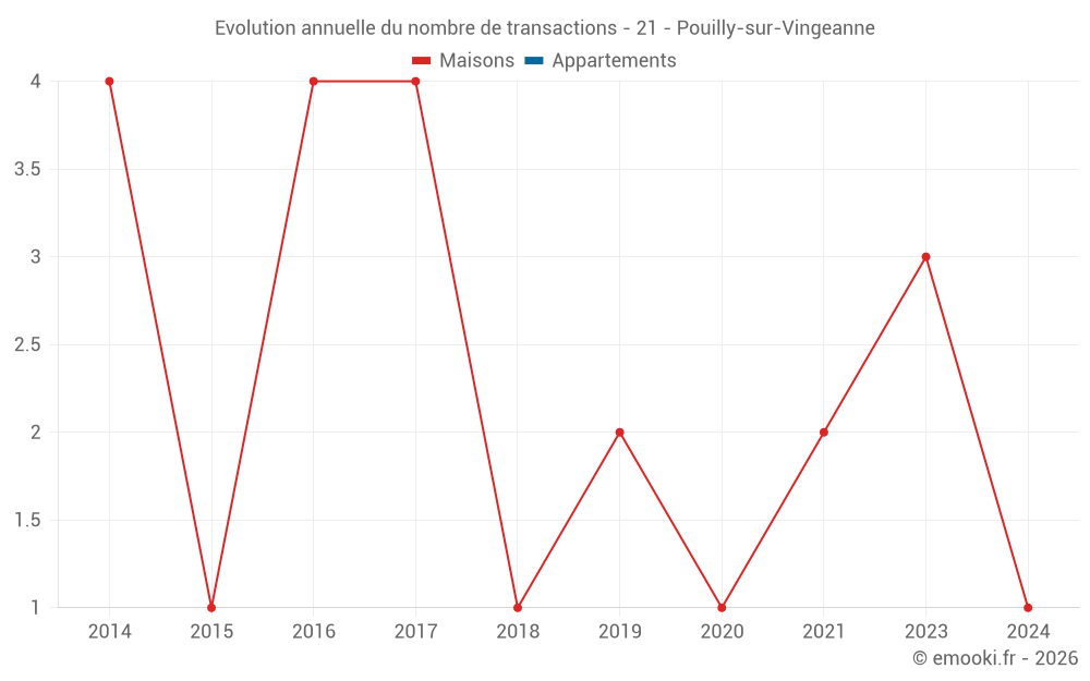 Evolution annuelle du nombre de transactions - 21 - Pouilly-sur-Vingeanne