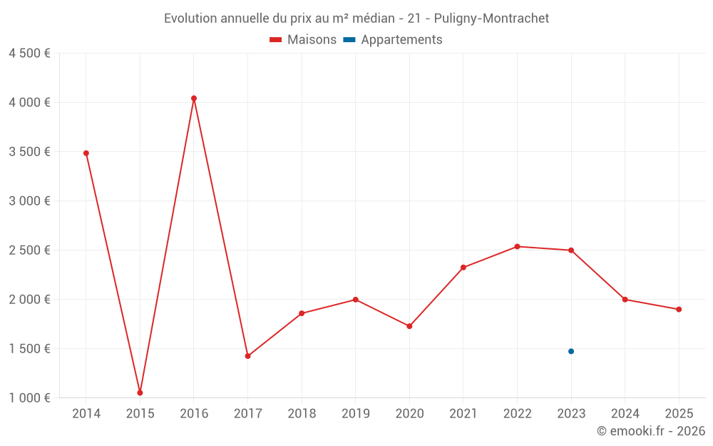 Evolution annuelle du prix au m² médian - 21 - Puligny-Montrachet