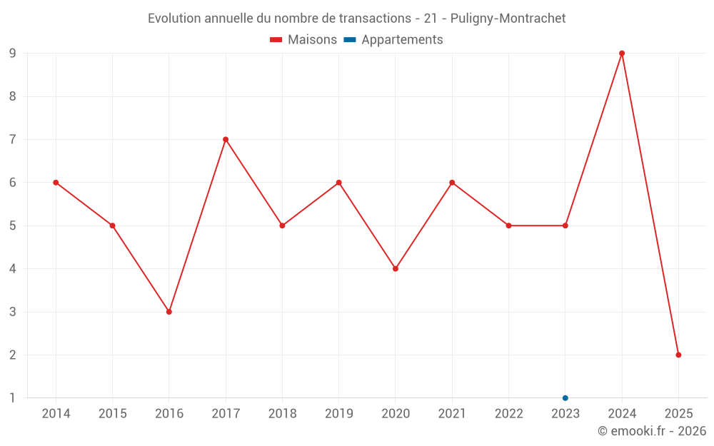 Evolution annuelle du nombre de transactions - 21 - Puligny-Montrachet