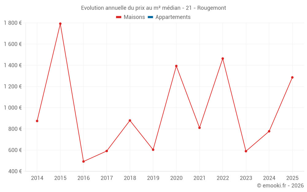 Evolution annuelle du prix au m² médian - 21 - Rougemont