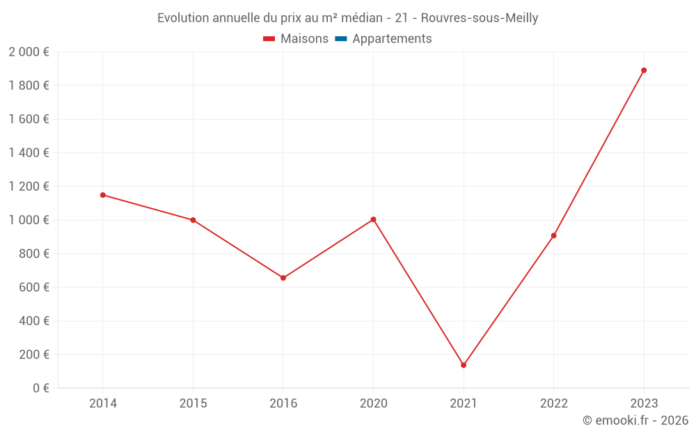 Evolution annuelle du prix au m² médian - 21 - Rouvres-sous-Meilly