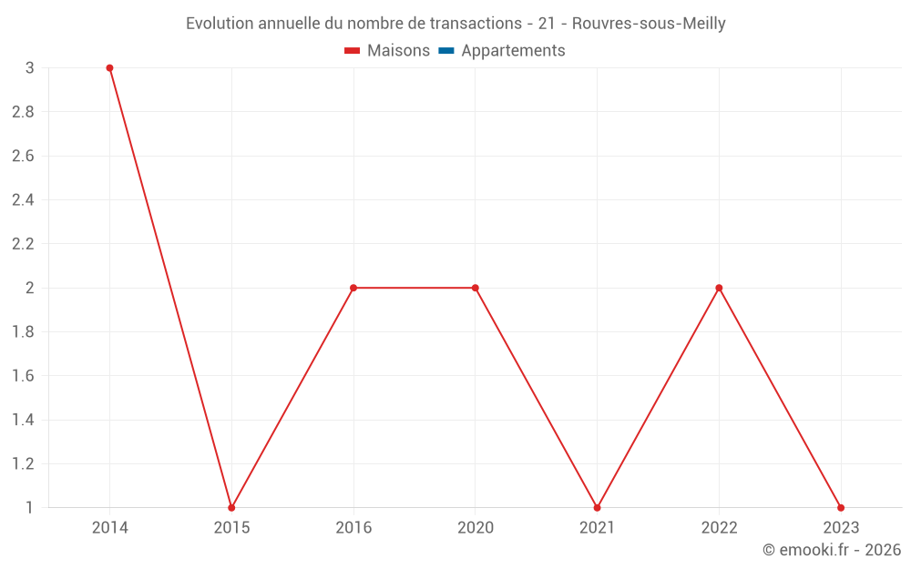 Evolution annuelle du nombre de transactions - 21 - Rouvres-sous-Meilly