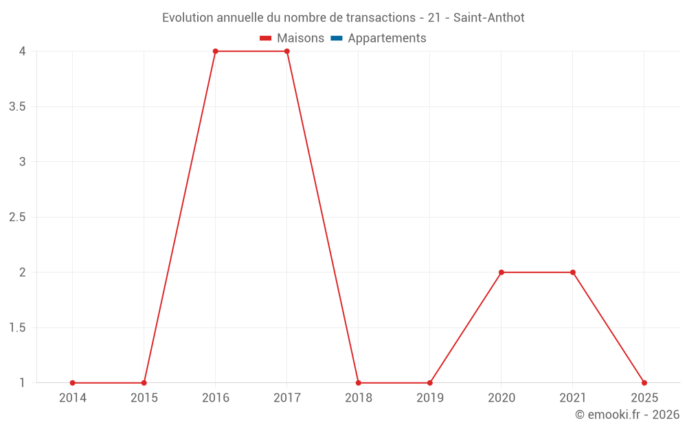 Evolution annuelle du nombre de transactions - 21 - Saint-Anthot