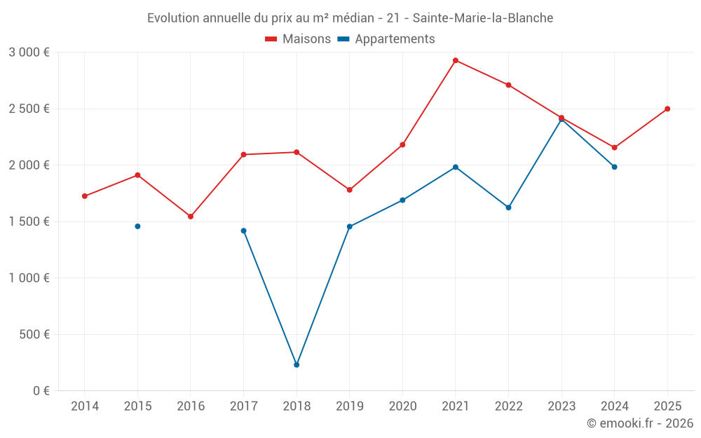 Evolution annuelle du prix au m² médian - 21 - Sainte-Marie-la-Blanche