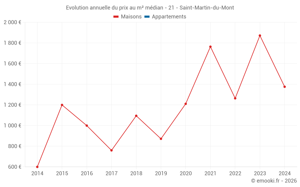 Evolution annuelle du prix au m² médian - 21 - Saint-Martin-du-Mont