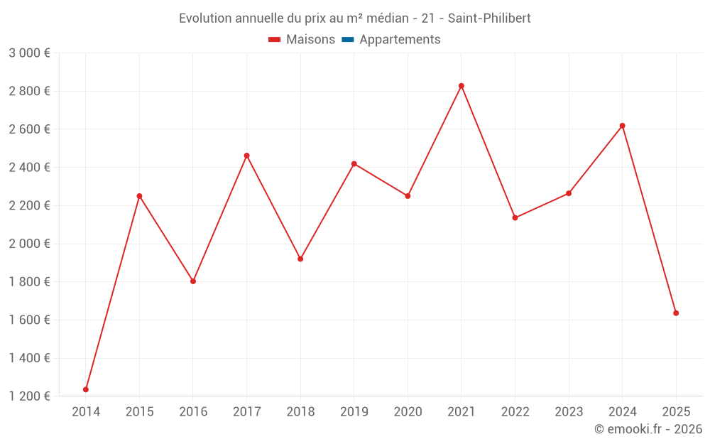 Evolution annuelle du prix au m² médian - 21 - Saint-Philibert
