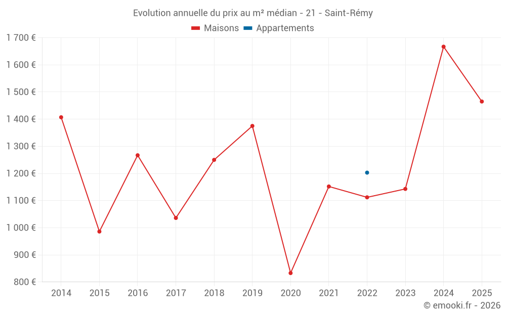 Evolution annuelle du prix au m² médian - 21 - Saint-Rémy