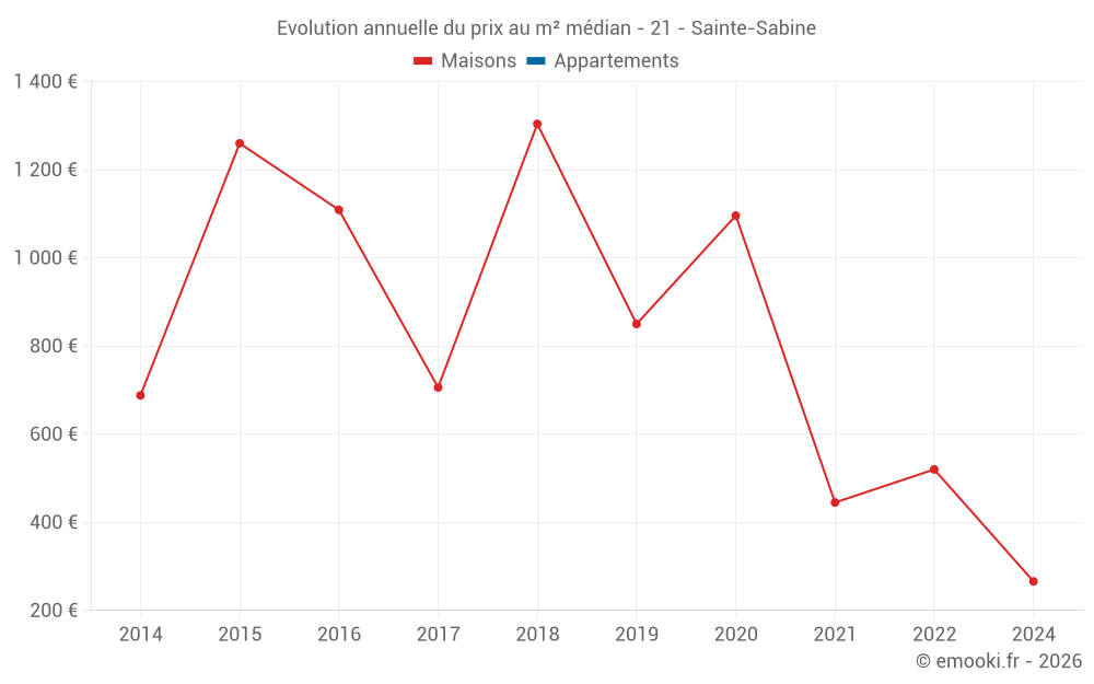Evolution annuelle du prix au m² médian - 21 - Sainte-Sabine
