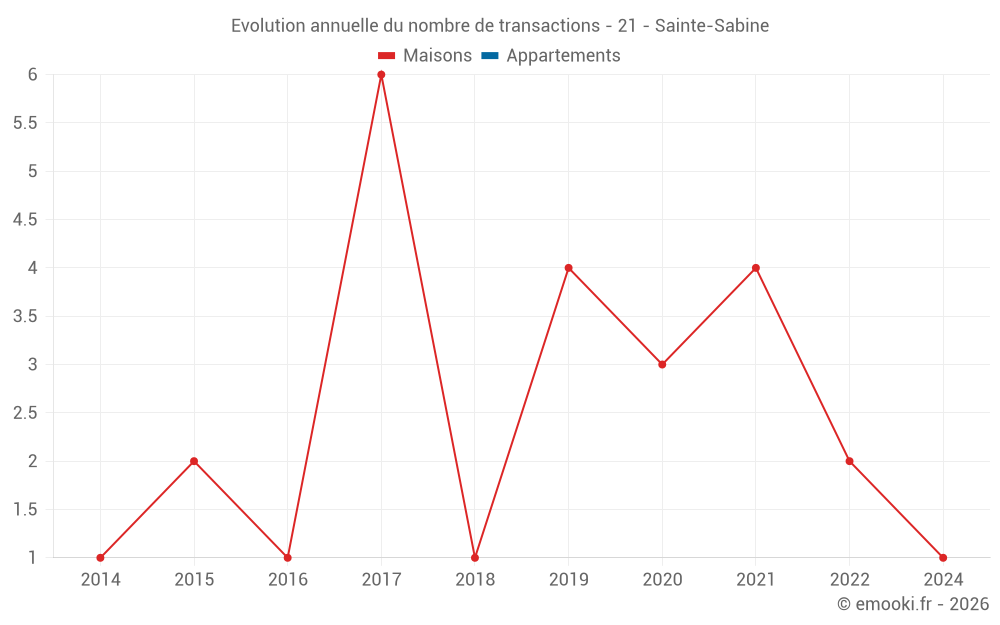Evolution annuelle du nombre de transactions - 21 - Sainte-Sabine