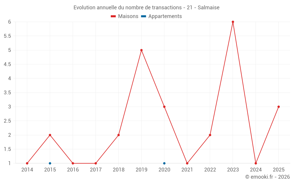 Evolution annuelle du nombre de transactions - 21 - Salmaise