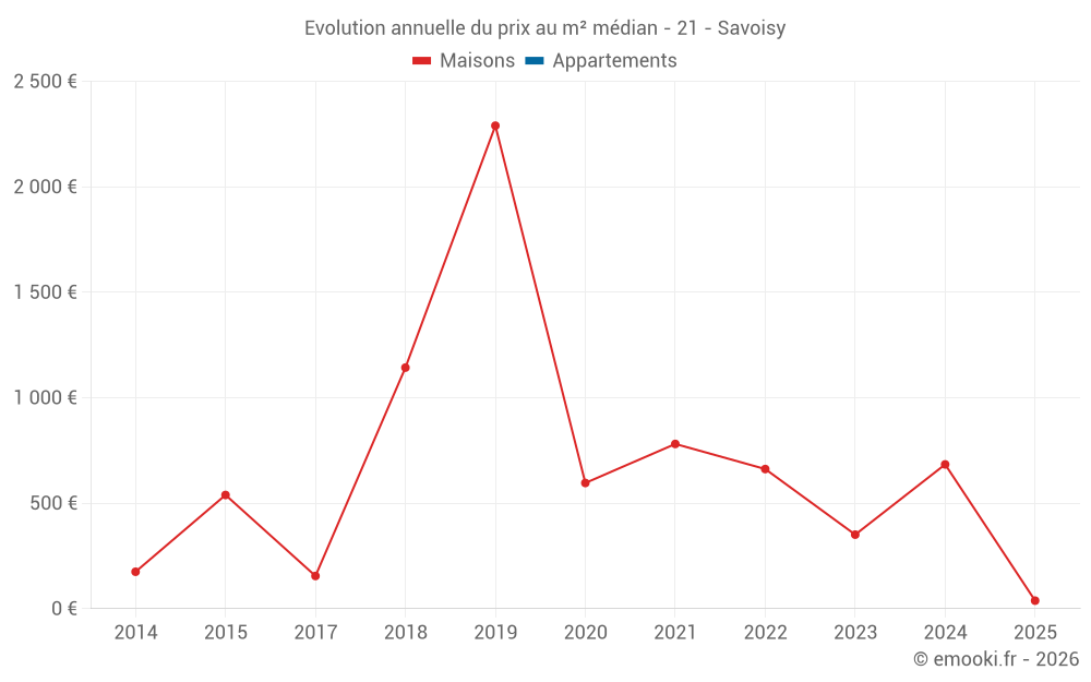 Evolution annuelle du prix au m² médian - 21 - Savoisy
