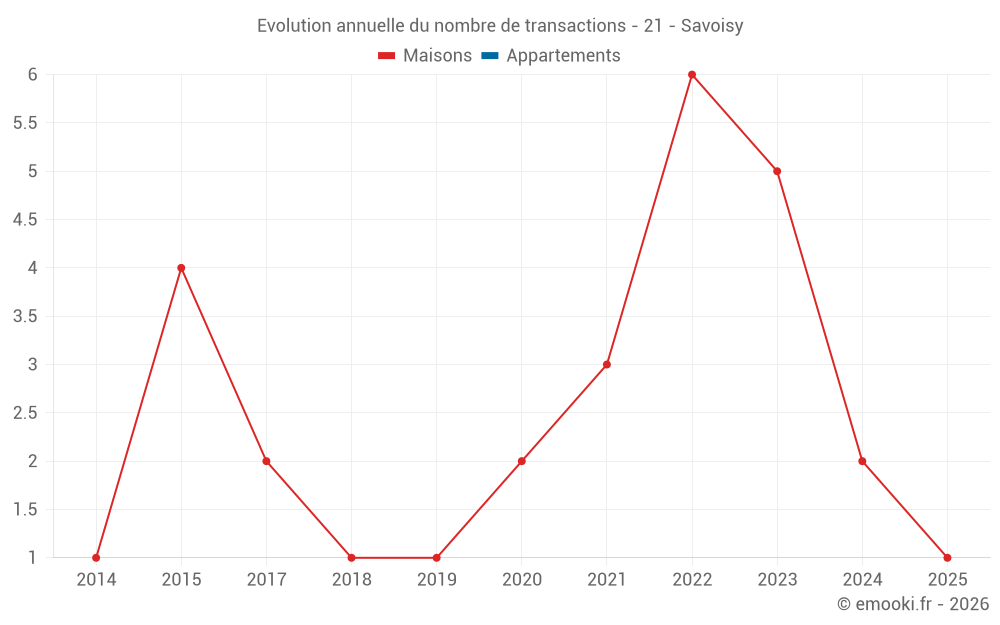 Evolution annuelle du nombre de transactions - 21 - Savoisy