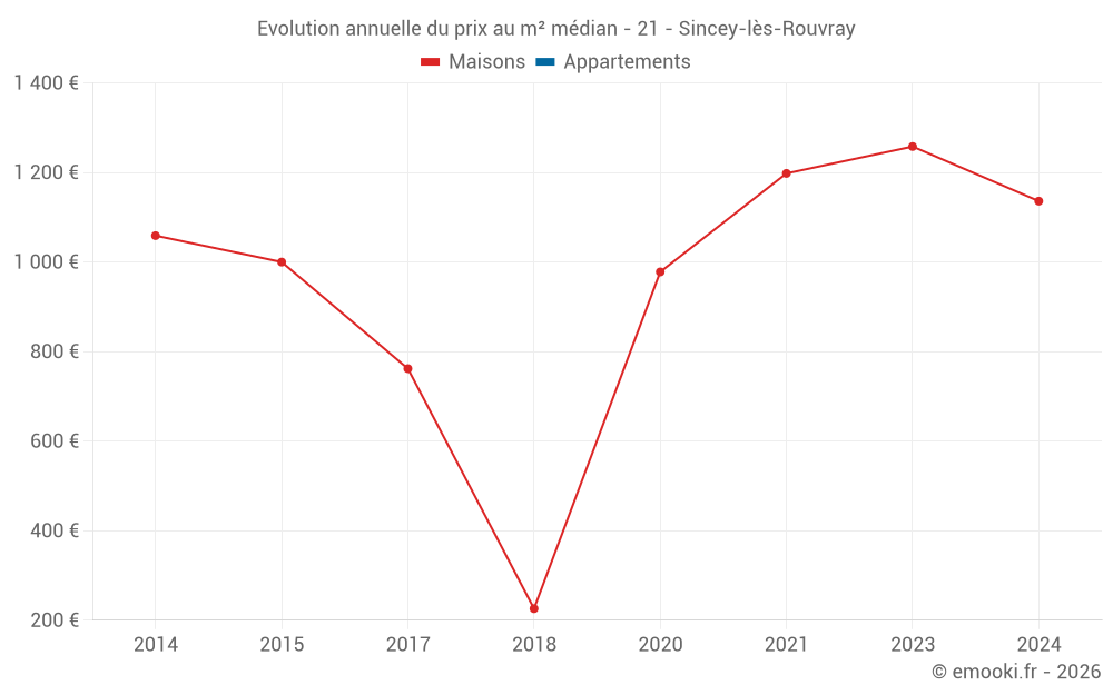 Evolution annuelle du prix au m² médian - 21 - Sincey-lès-Rouvray
