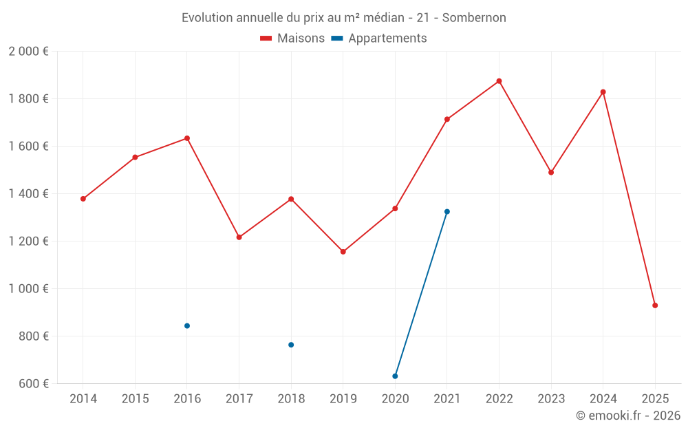 Evolution annuelle du prix au m² médian - 21 - Sombernon