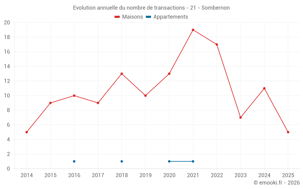 Evolution annuelle du nombre de transactions - 21 - Sombernon