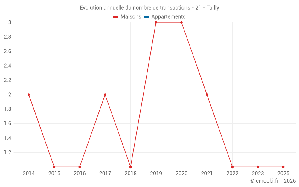 Evolution annuelle du nombre de transactions - 21 - Tailly