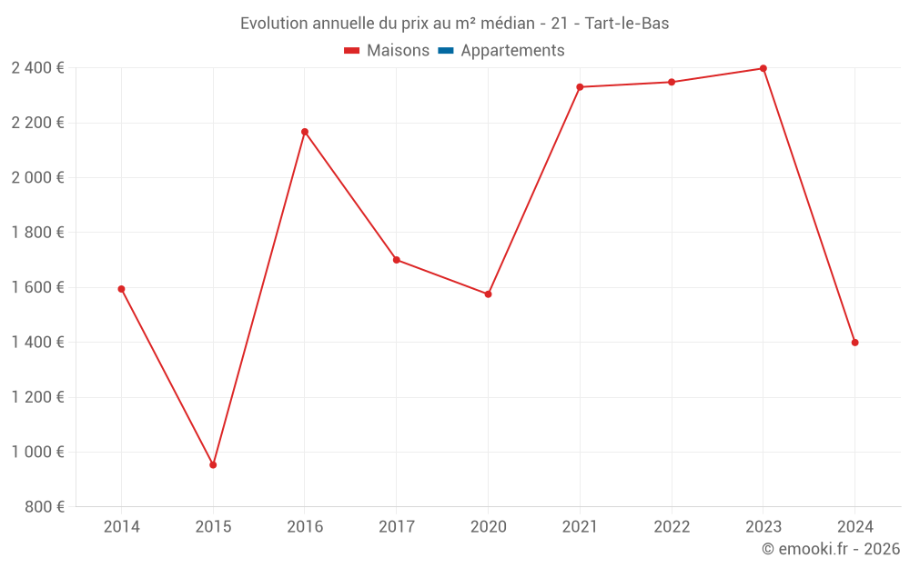 Evolution annuelle du prix au m² médian - 21 - Tart-le-Bas