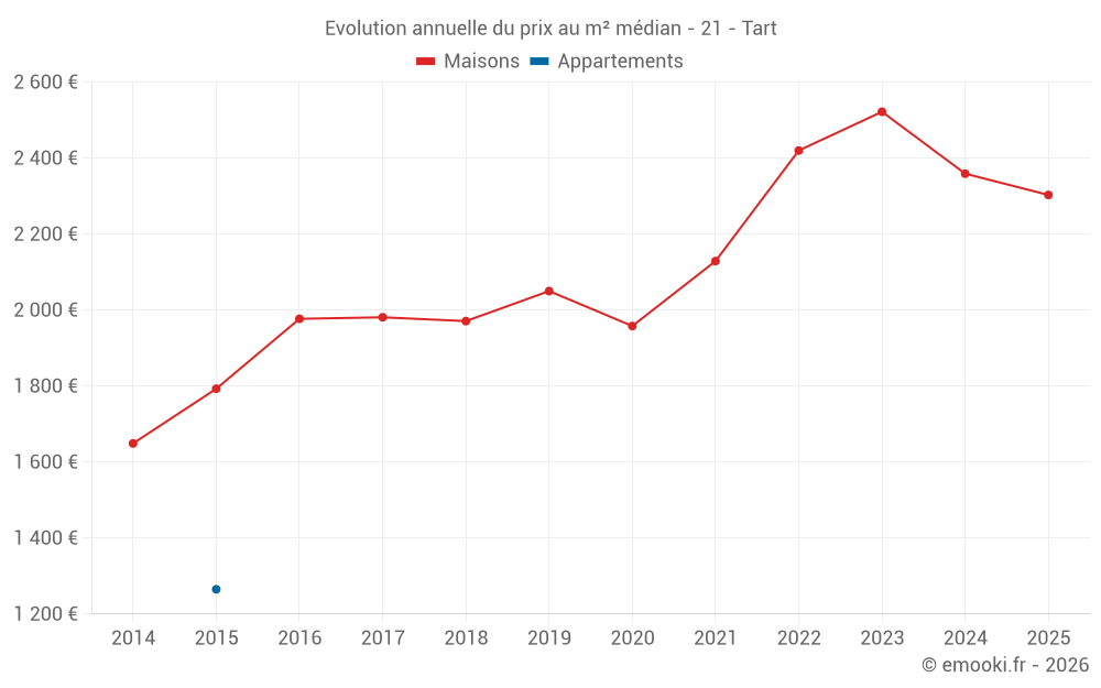 Evolution annuelle du prix au m² médian - 21 - Tart
