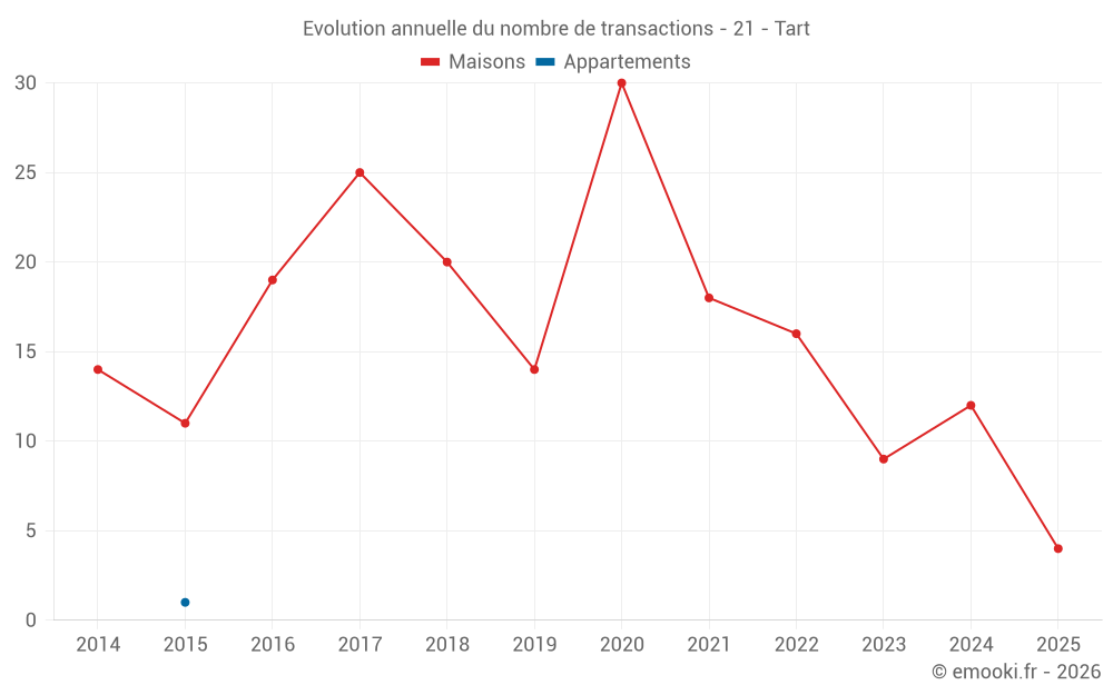 Evolution annuelle du nombre de transactions - 21 - Tart