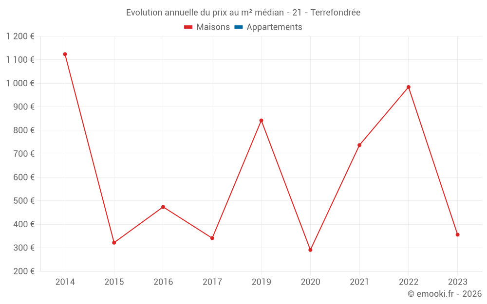 Evolution annuelle du prix au m² médian - 21 - Terrefondrée