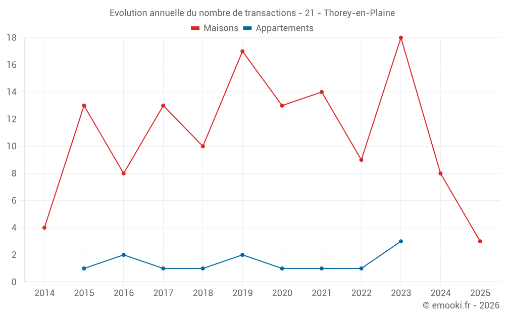 Evolution annuelle du nombre de transactions - 21 - Thorey-en-Plaine