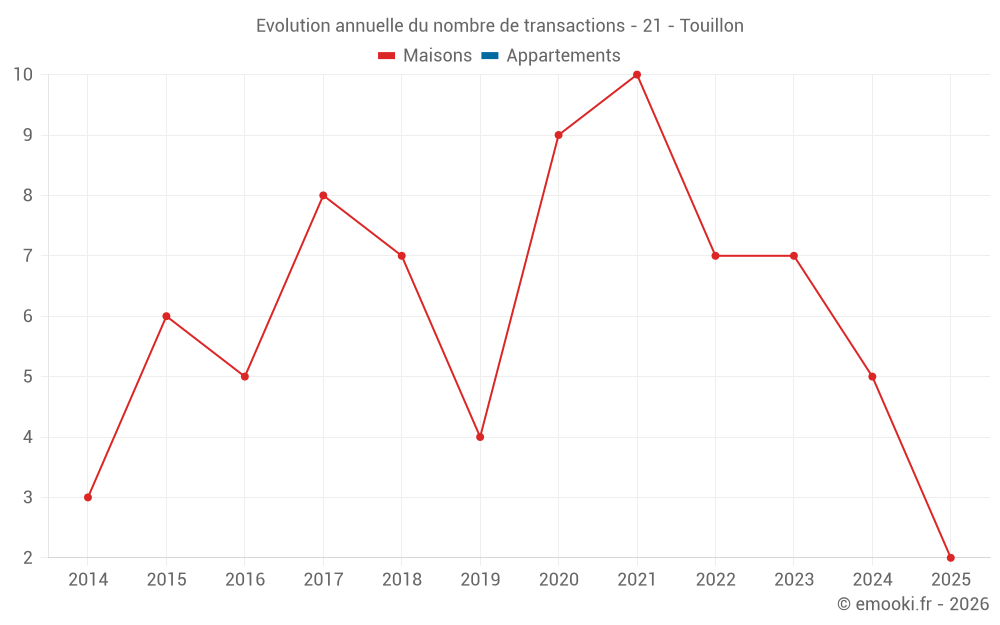Evolution annuelle du nombre de transactions - 21 - Touillon