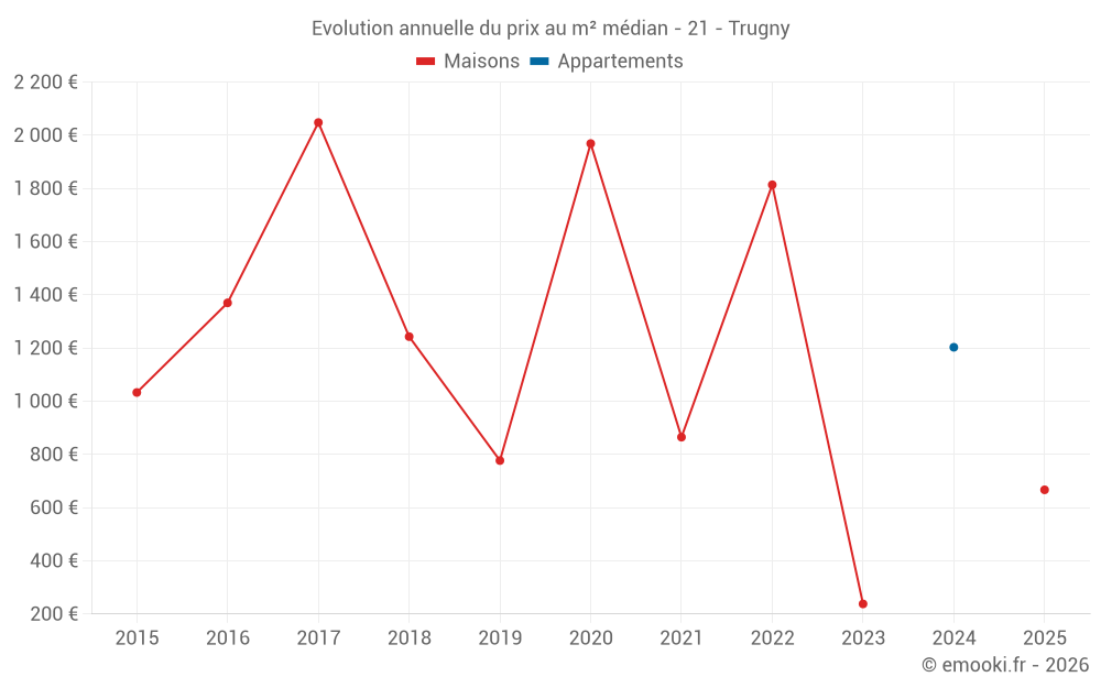 Evolution annuelle du prix au m² médian - 21 - Trugny