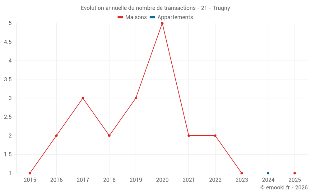 Evolution annuelle du nombre de transactions - 21 - Trugny
