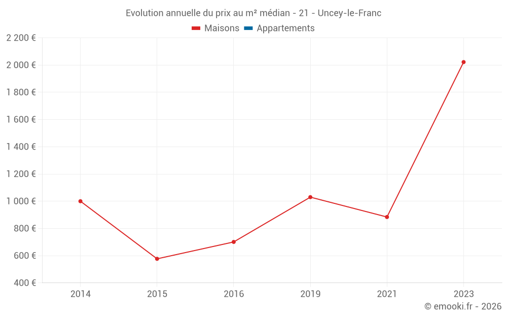 Evolution annuelle du prix au m² médian - 21 - Uncey-le-Franc