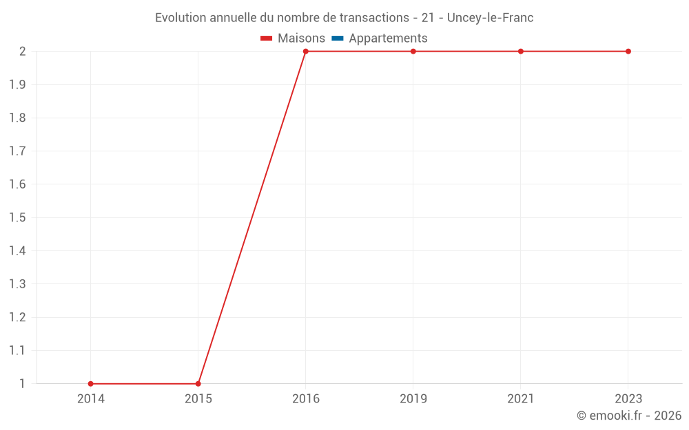 Evolution annuelle du nombre de transactions - 21 - Uncey-le-Franc