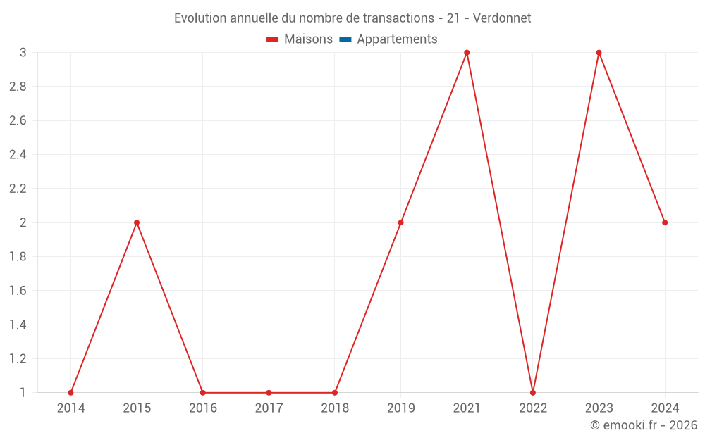 Evolution annuelle du nombre de transactions - 21 - Verdonnet