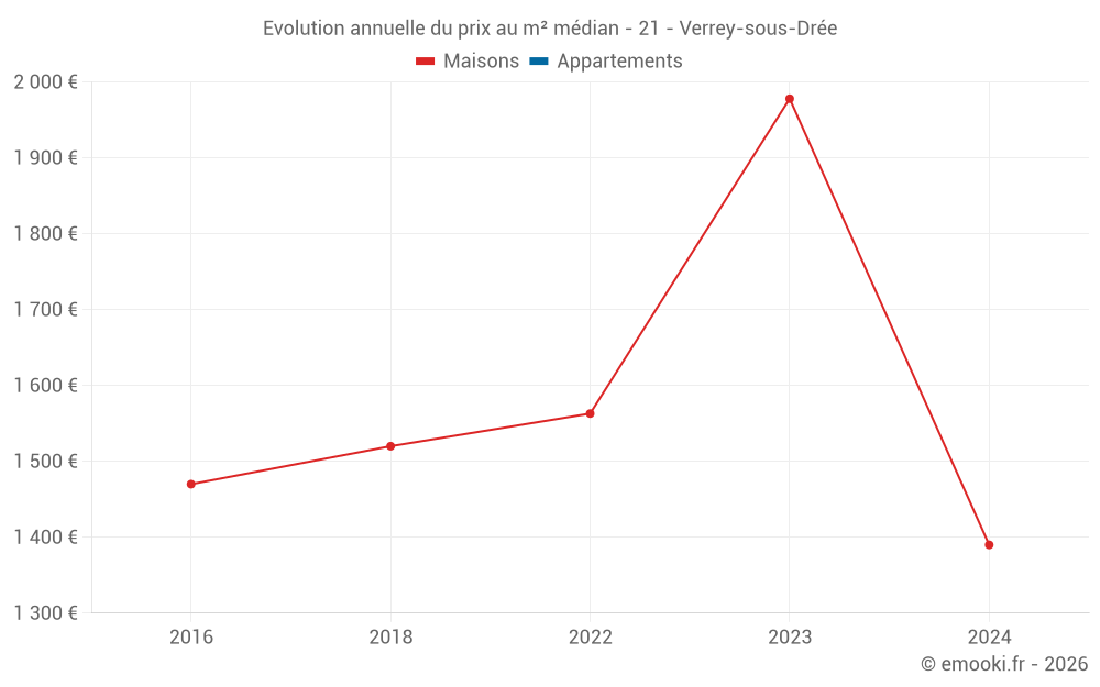 Evolution annuelle du prix au m² médian - 21 - Verrey-sous-Drée