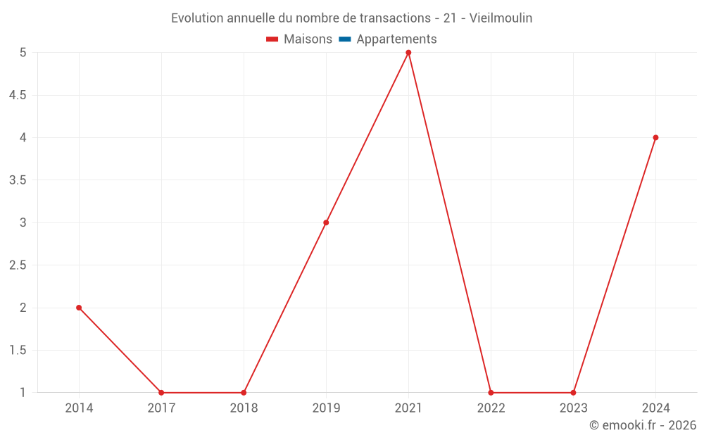 Evolution annuelle du nombre de transactions - 21 - Vieilmoulin