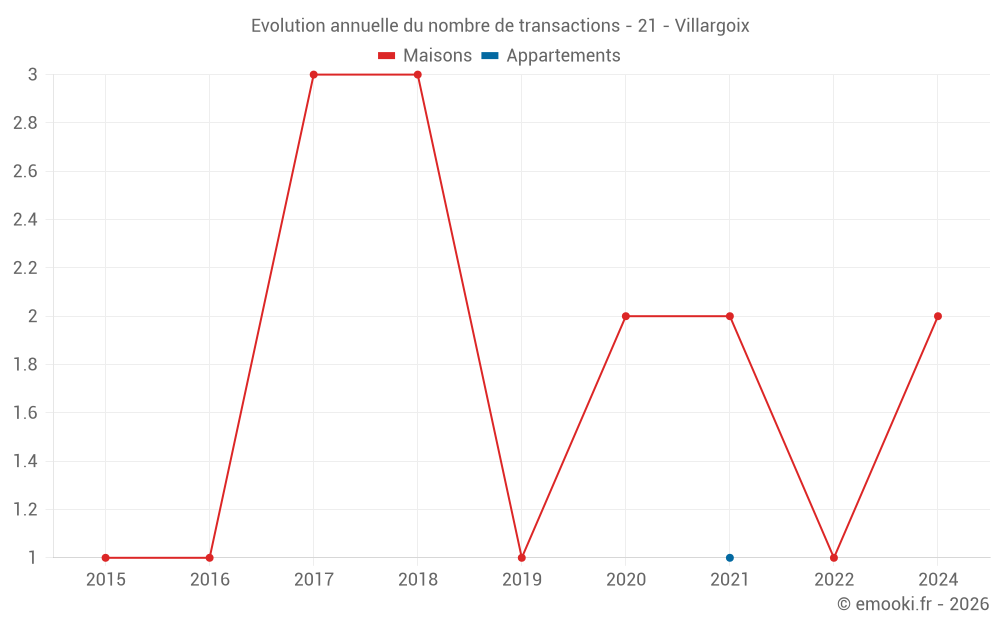 Evolution annuelle du nombre de transactions - 21 - Villargoix