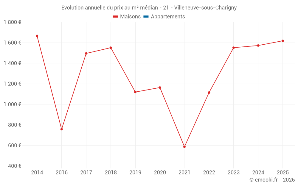 Evolution annuelle du prix au m² médian - 21 - Villeneuve-sous-Charigny