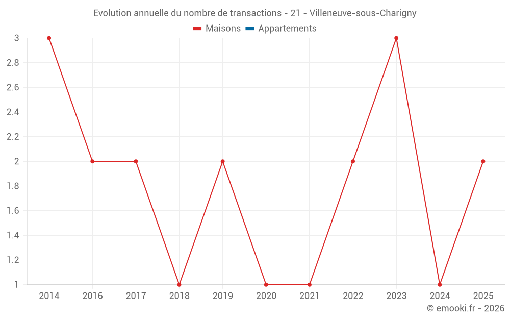 Evolution annuelle du nombre de transactions - 21 - Villeneuve-sous-Charigny