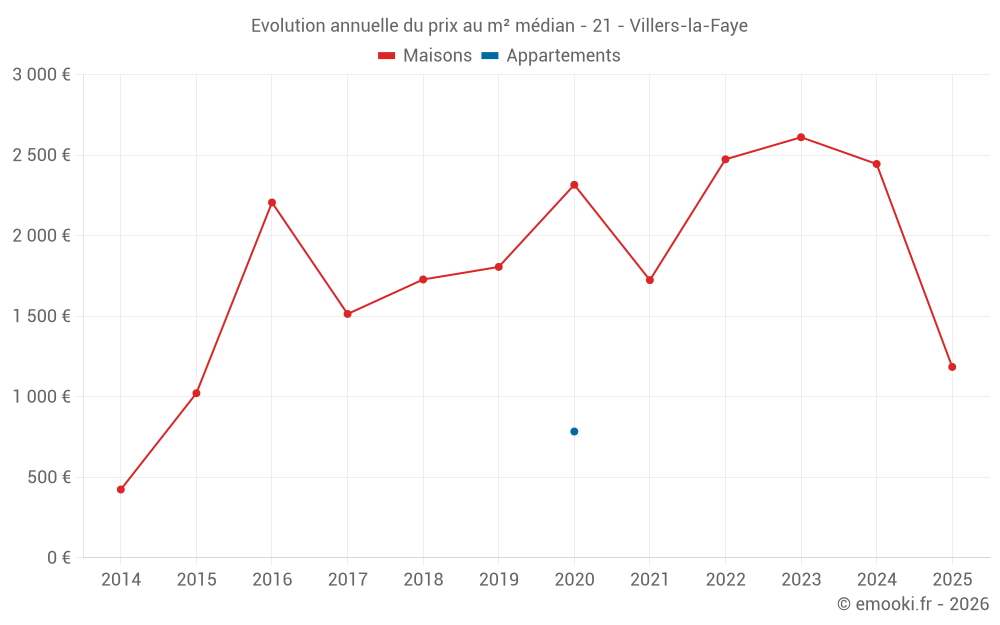 Evolution annuelle du prix au m² médian - 21 - Villers-la-Faye