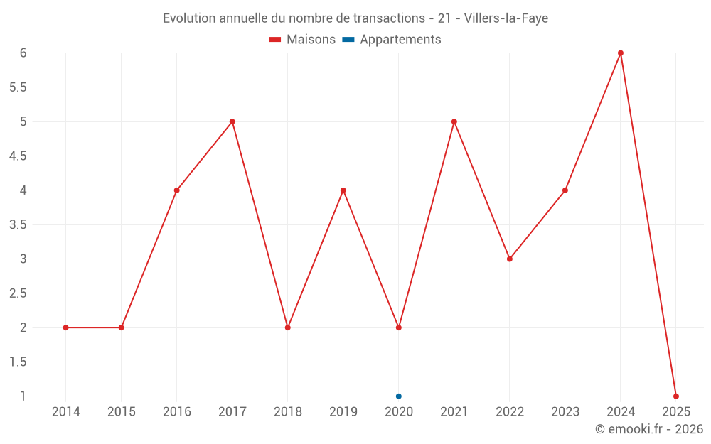 Evolution annuelle du nombre de transactions - 21 - Villers-la-Faye