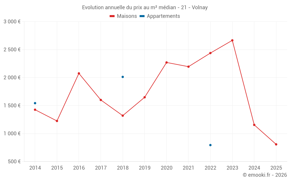 Evolution annuelle du prix au m² médian - 21 - Volnay
