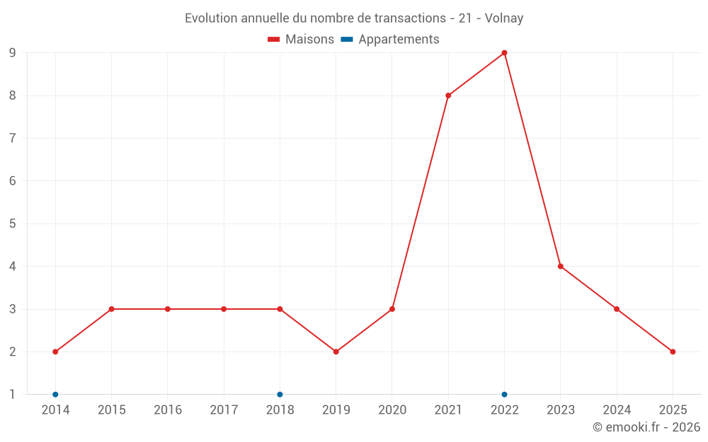Evolution annuelle du nombre de transactions - 21 - Volnay
