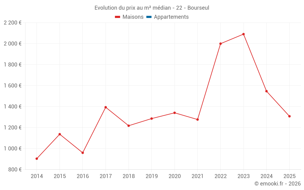 Evolution du prix au m² médian - 22 - Bourseul