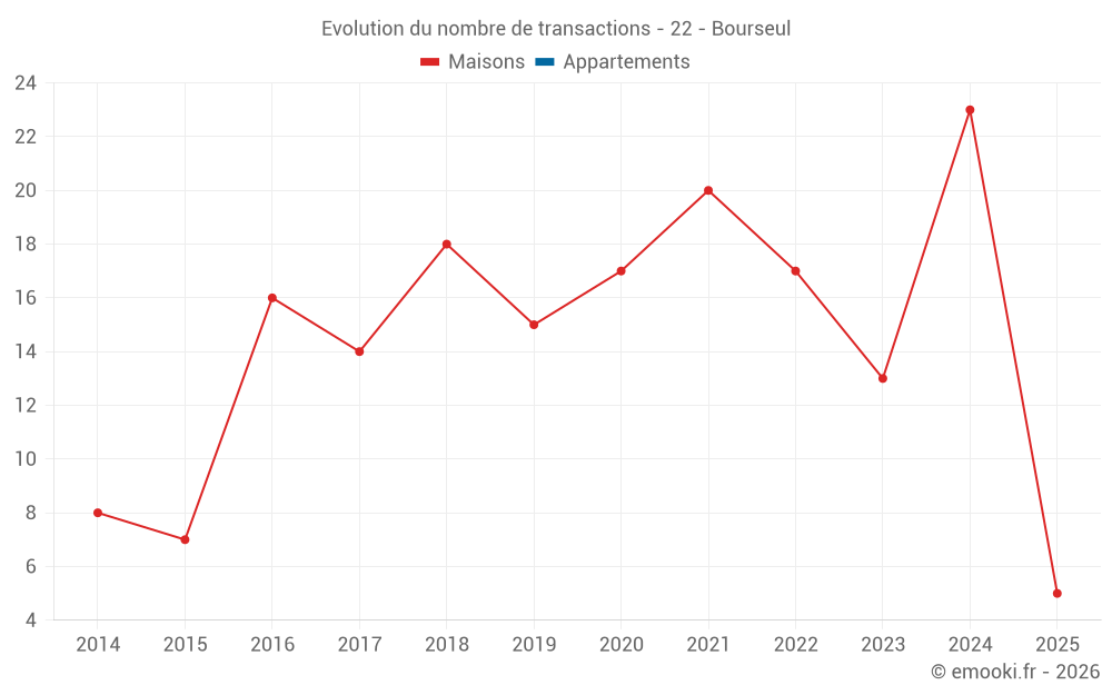Evolution du nombre de transactions - 22 - Bourseul