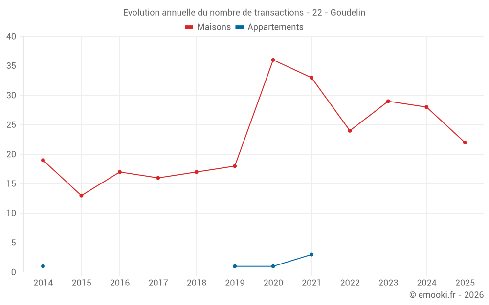 Evolution annuelle du nombre de transactions - 22 - Goudelin