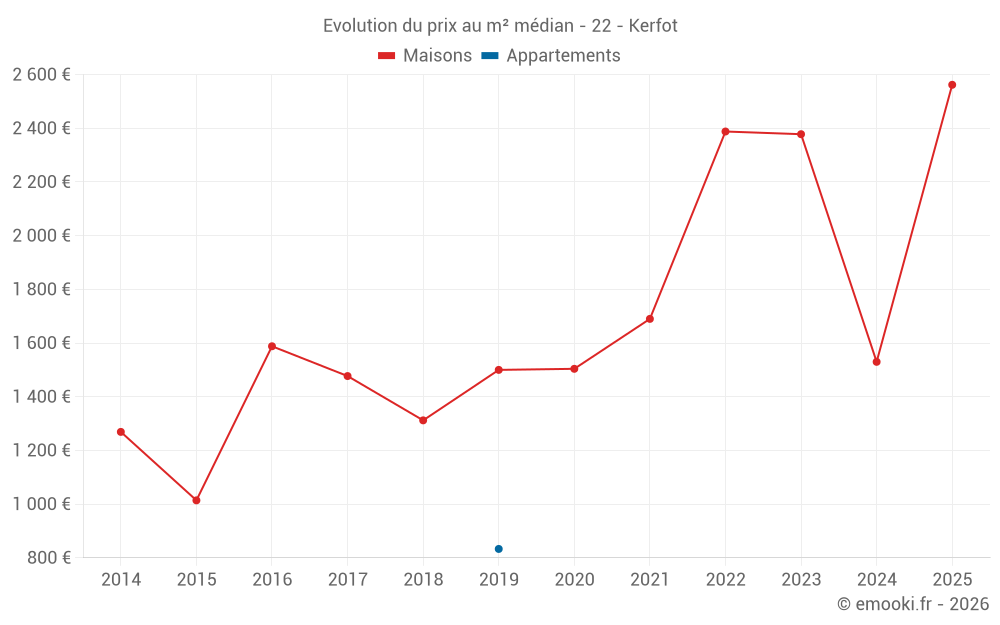 Evolution du prix au m² médian - 22 - Kerfot