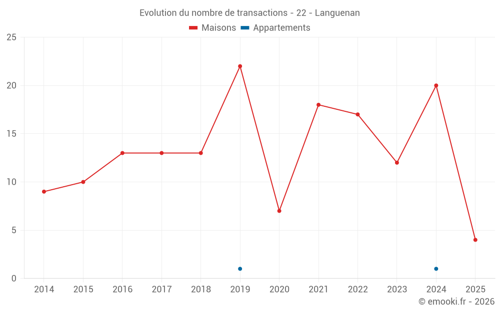 Evolution du nombre de transactions - 22 - Languenan