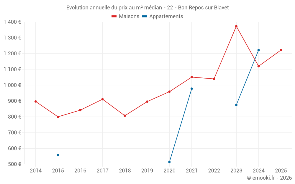 Evolution annuelle du prix au m² médian - 22 - Bon Repos sur Blavet