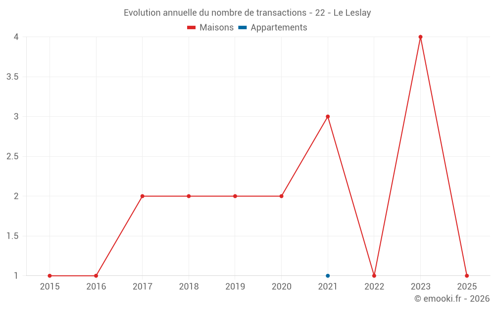 Evolution annuelle du nombre de transactions - 22 - Le Leslay