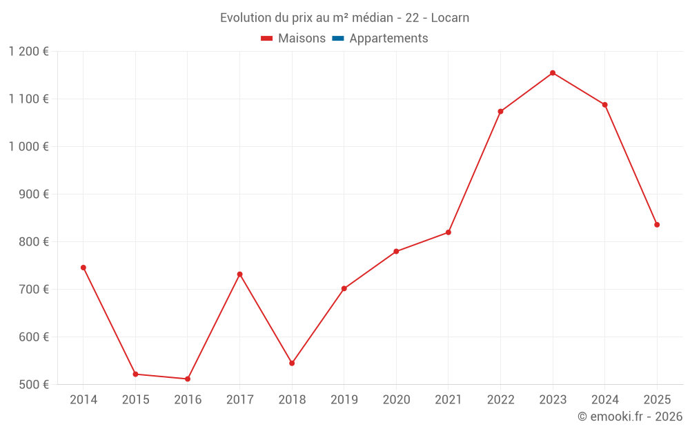 Evolution du prix au m² médian - 22 - Locarn