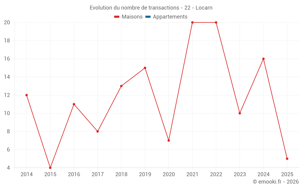 Evolution du nombre de transactions - 22 - Locarn